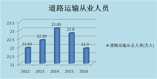 80萬人,增加6.74%;道路貨物運輸經營從業人員17.56萬人,減少3.