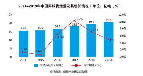 同城貨運(yùn)添 新貴 滴滴能否攪動(dòng)萬億級(jí)市場(chǎng)