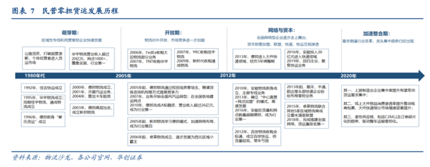 零擔物流