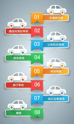 2019年最新網(wǎng)約車(chē)平臺(tái)牌照申請(qǐng)步驟